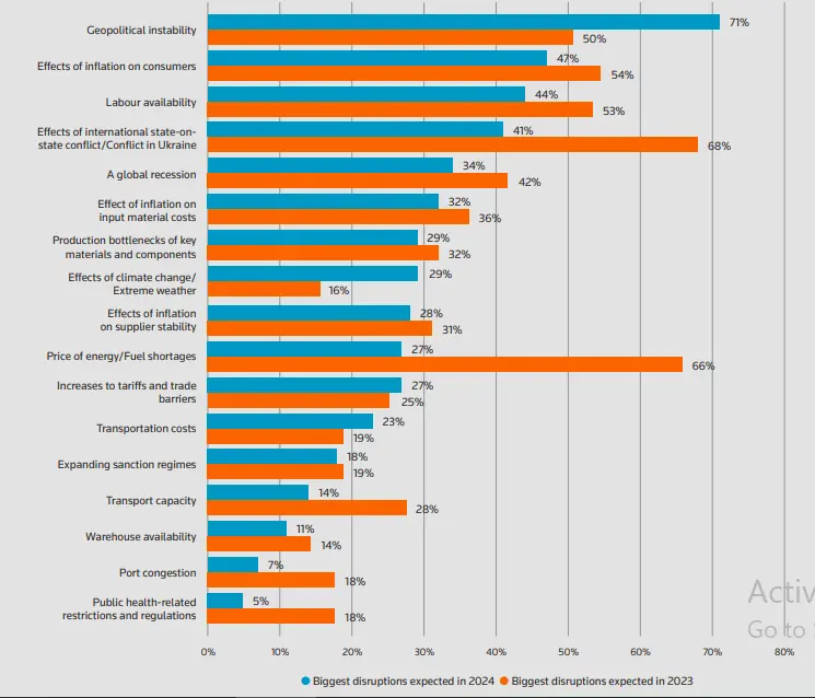 Predicted Disruptions in European supply chain in 2023 versus 2024 Predicted Disruptions in European supply chain in 2023 versus 2024