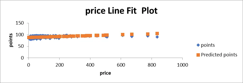 Figure 3: Price Line Fit Plot Figure 3: Price Line Fit Plot