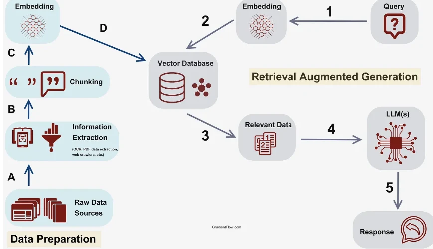 Retrieval Augmented Generation