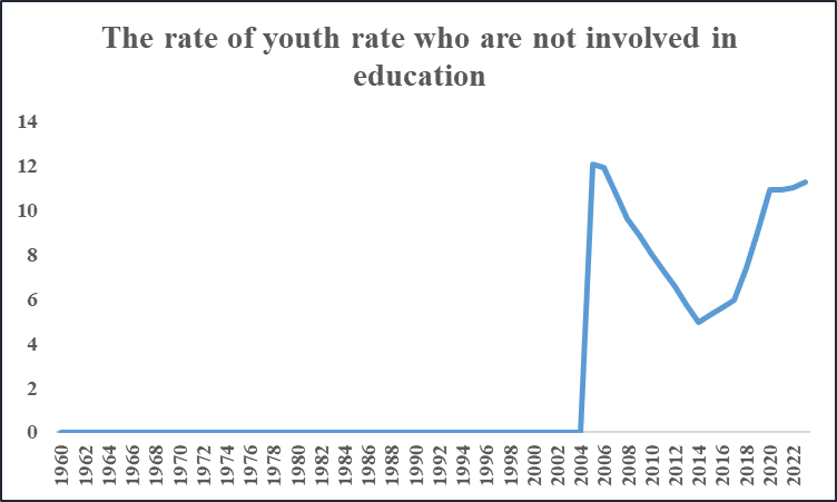 Rising youth population not participating in education Rising youth population not participating in education