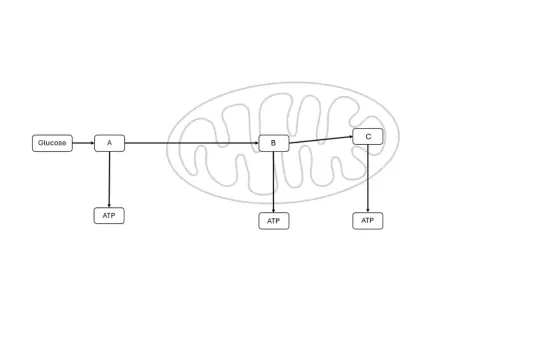 Figure 3: Stages of cellular respiration Figure 3: Stages of cellular respiration