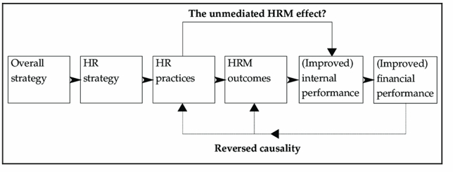 Causal model determining a link between HRM and performance