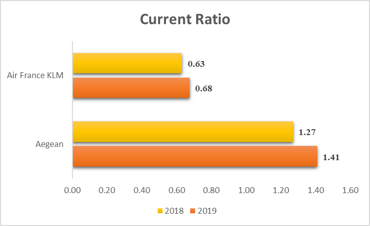 Current Ratio Current Ratio