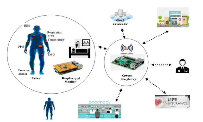 Embedded platform for the collection, use and management of medical and pharmaceutical data