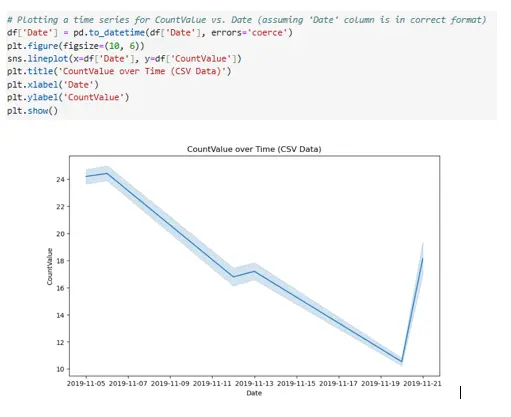 Plotting a time series for CountValue vs. Date