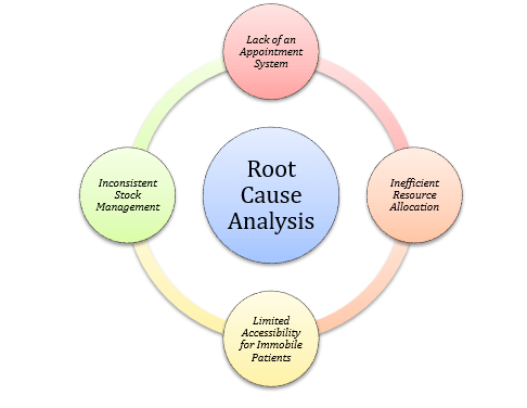 Root cause analysis Root cause analysis