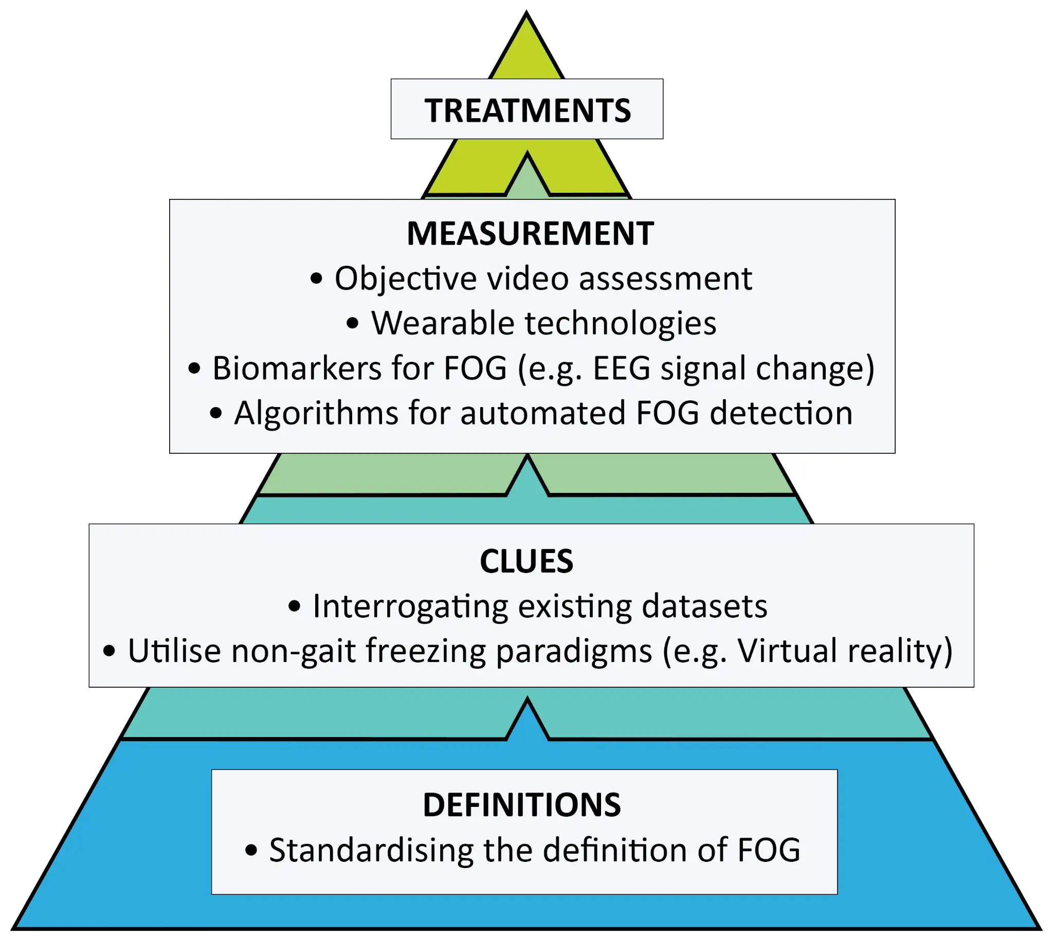 Therapeutic Strategies development Therapeutic Strategies development