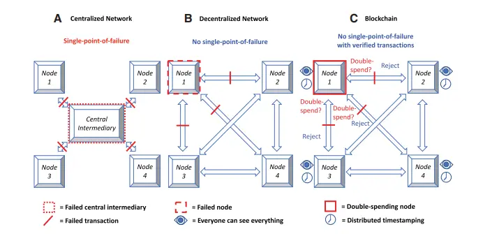 Comparison of Distributed Network Topologies: Centralized, Decentralized, and Blockchain