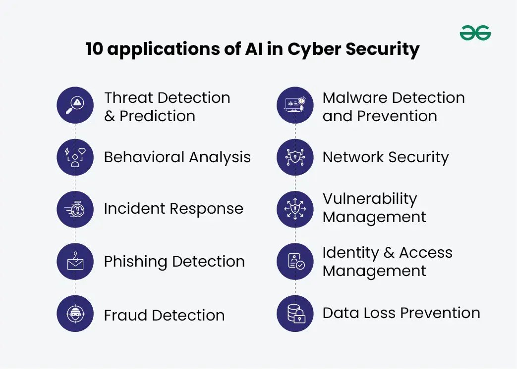 Application of Ai in cyber security