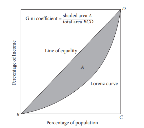 Explanation of the Lorenz curve Explanation of the Lorenz curve