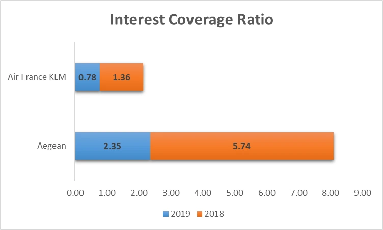 Interest Coverage Ratio Interest Coverage Ratio