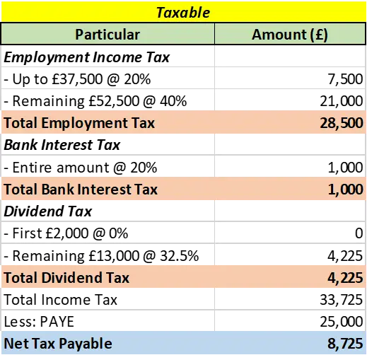 Taxable Taxable