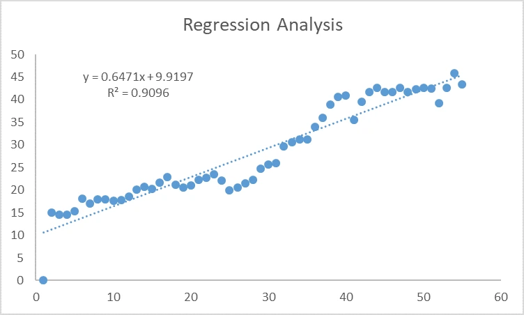 Linear Regression Analysis