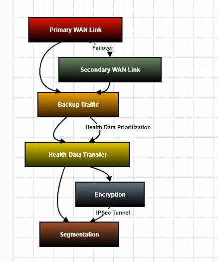 SD-WAN Multi-Link Redundancy