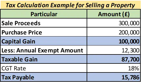 Selling a Property Selling a Property