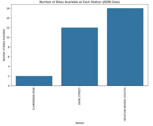 Number of Bikes Available at Each Station