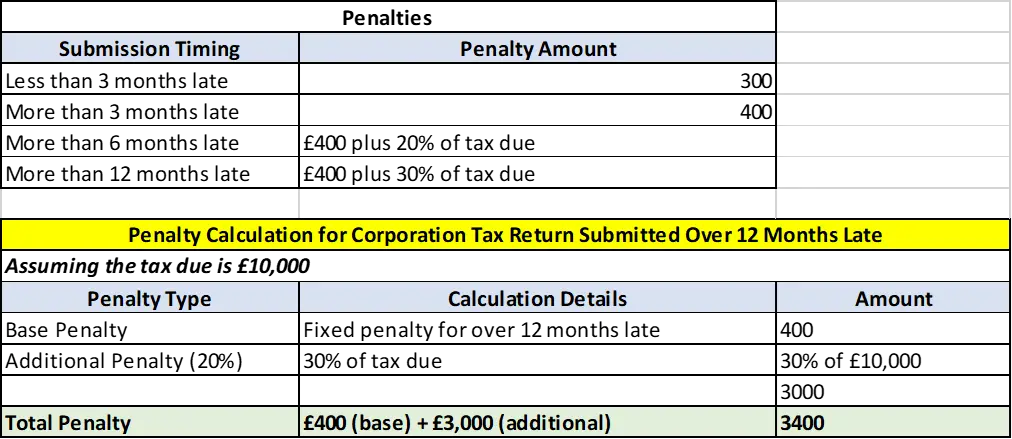 Penalty for Tax returns in Corporations over 12 months late Penalty for Tax returns in Corporations over 12 months late