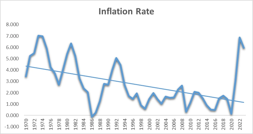 Time Series (Inflation Rate)