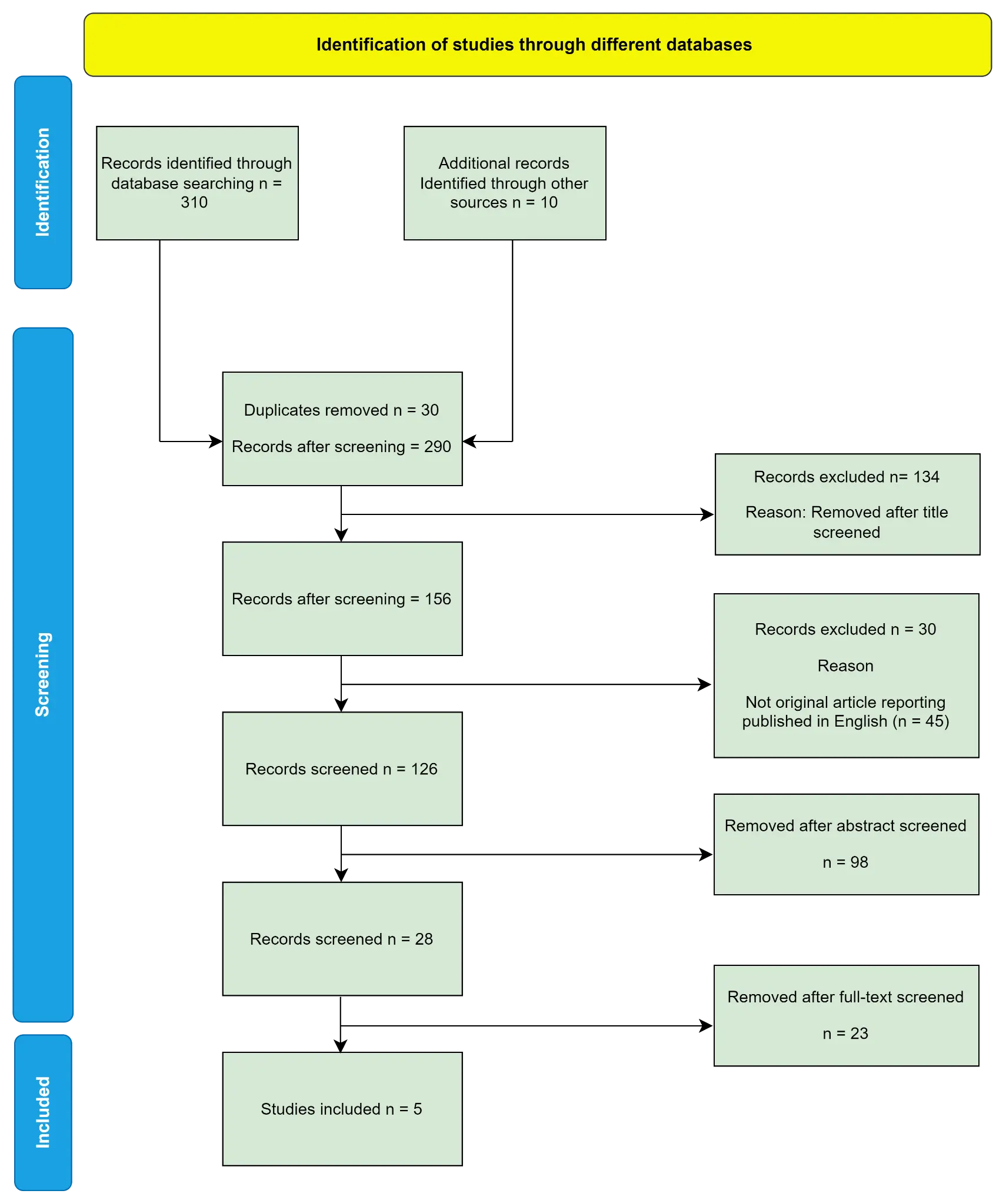 PRISMA flowchart PRISMA flowchart