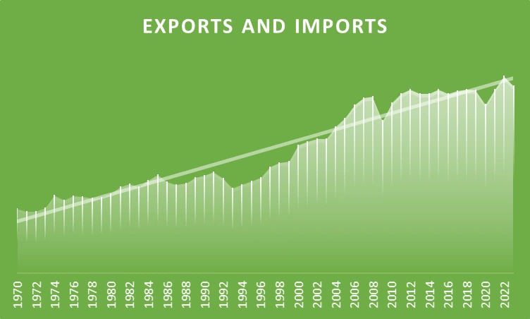 Time Series (Exports and Imports)