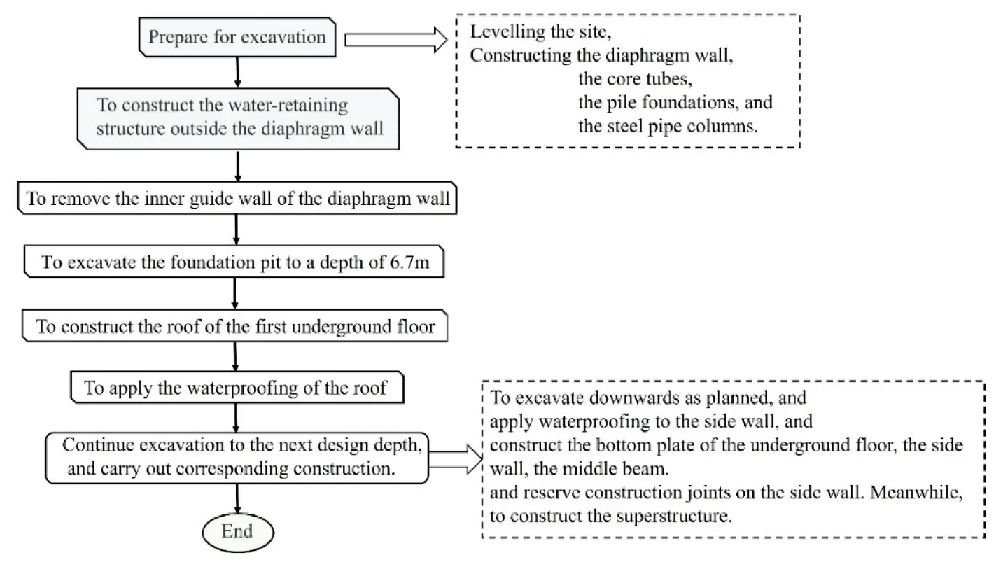 Figure 1: Construction substructure and superstructure Figure 1: Construction substructure and superstructure