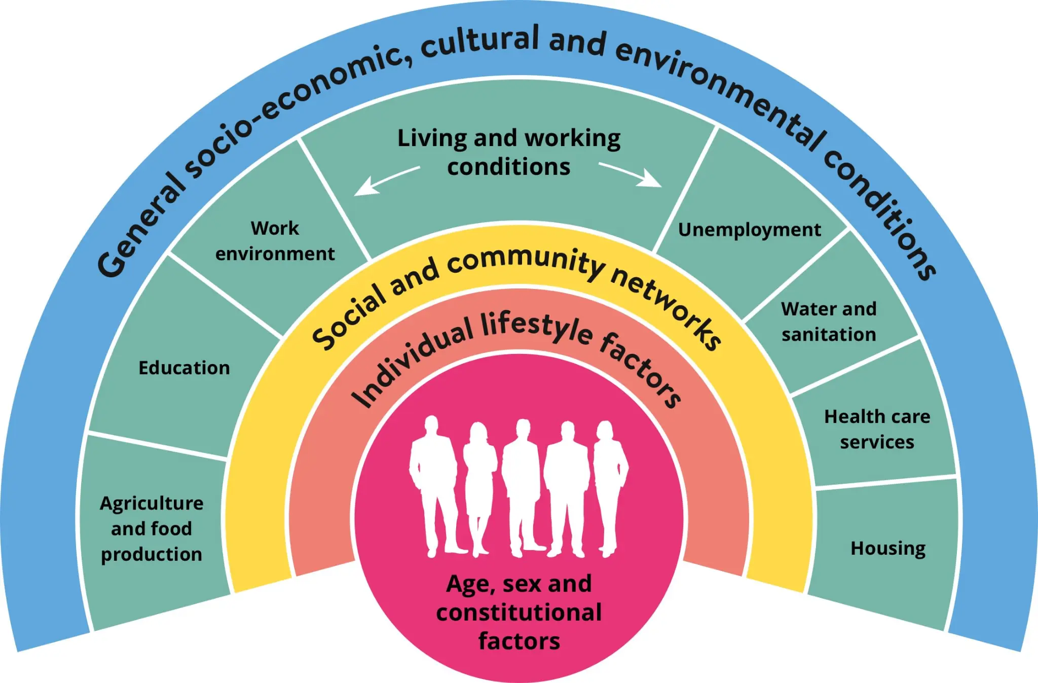 Figure 1: Determinants of health inequalities