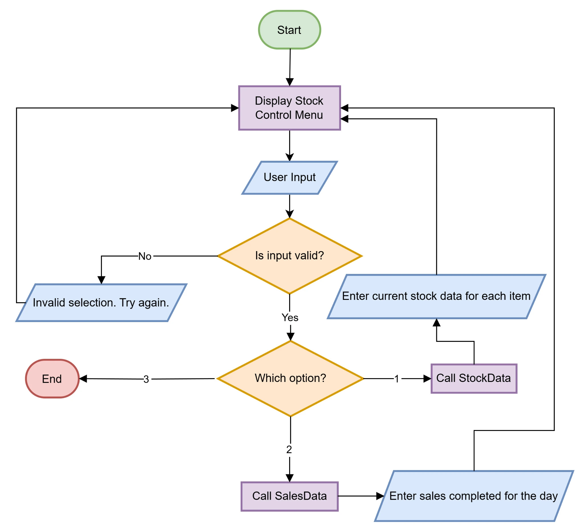 Figure 1: Flowchart based on the task 1 requirements Figure 1: Flowchart based on the task 1 requirements