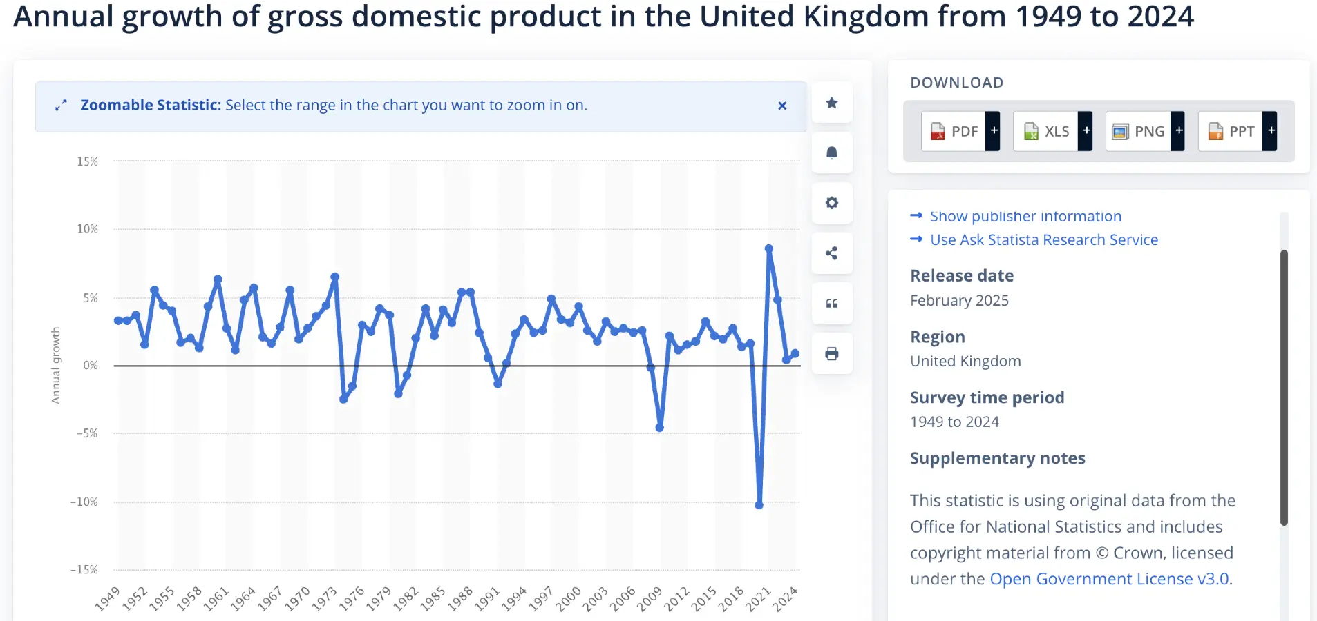Figure 1: GDP growth rate of the UK