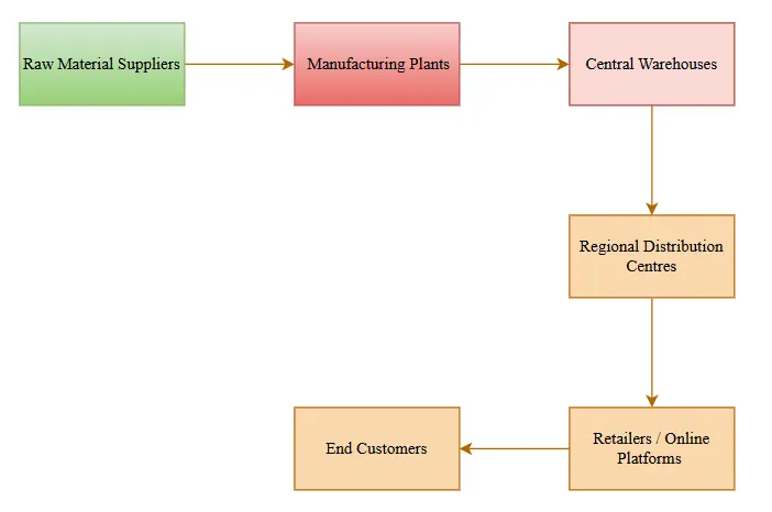 Figure 1: Logistics Chain Diagram