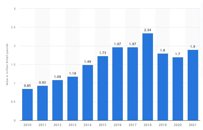 Figure 1: Mace Group's annual revenue in 2010-2021 Figure 1: Mace Group's annual revenue in 2010-2021