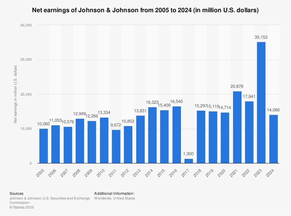 Figure 1: Net earnings of &ldquo;Johnson & Johnson&rdquo; in 2024