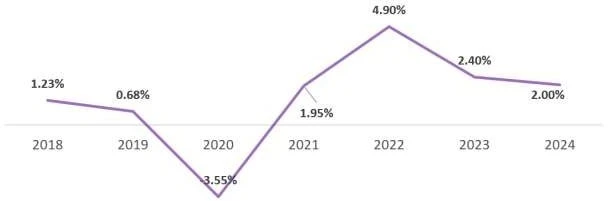 Figure 1: Qatar’s GDP Growth Rate (2014 -2024) in % Figure 1: Qatar’s GDP Growth Rate (2014 -2024) in %