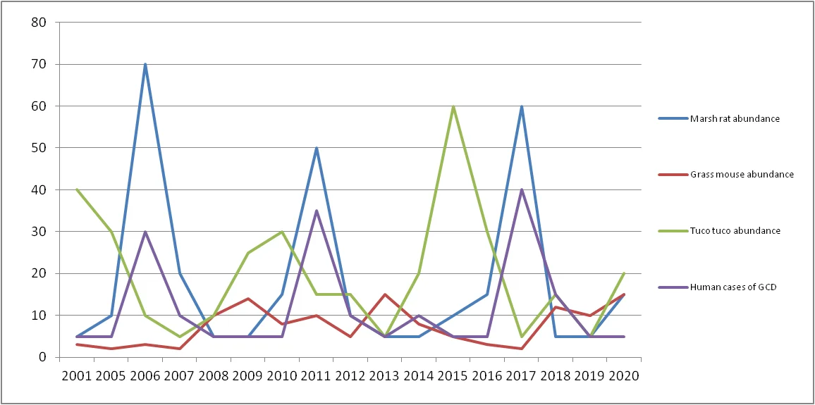 Figure 1: Rodent Abundance and Human GCD Cases (2001&ndash;2020)