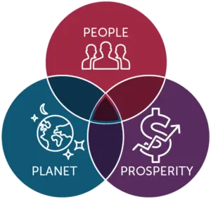 Figure 1: Triple Bottom Line Theory Figure 1: Triple Bottom Line Theory