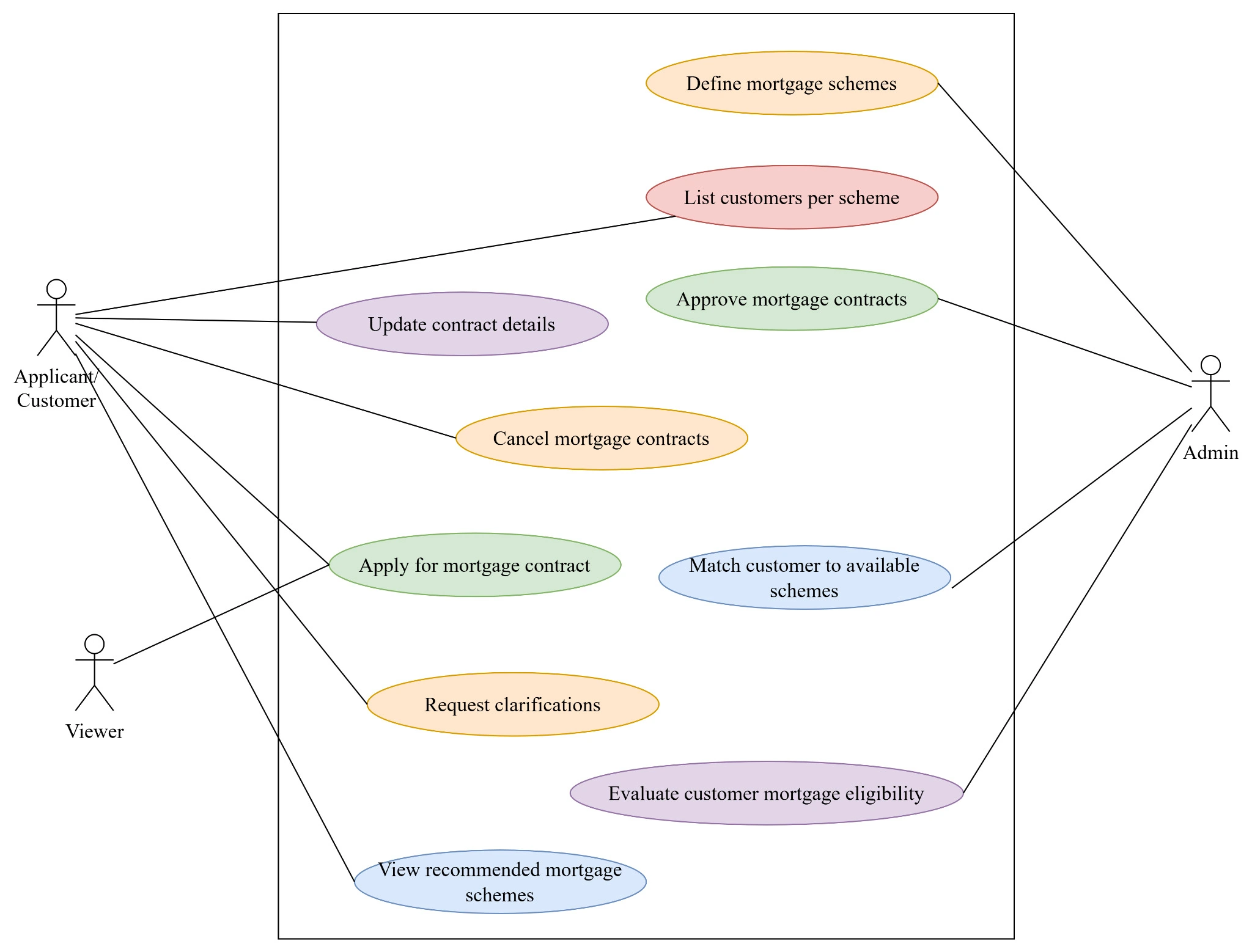 Figure 1: Use Case Diagram