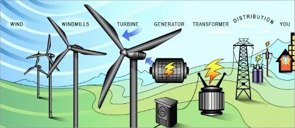 Figure 1: Wind Turbines