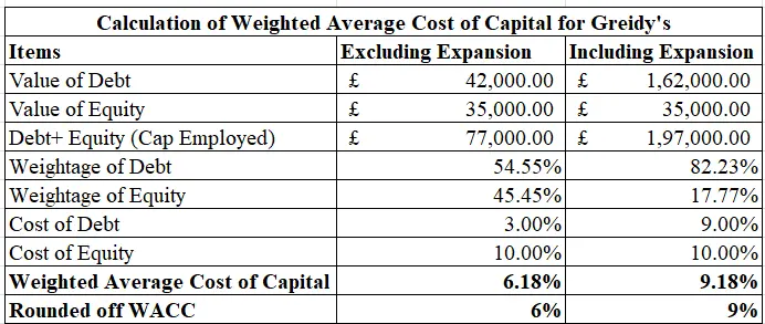 Figure 2: Computation of Weighted Average Cost of Capital