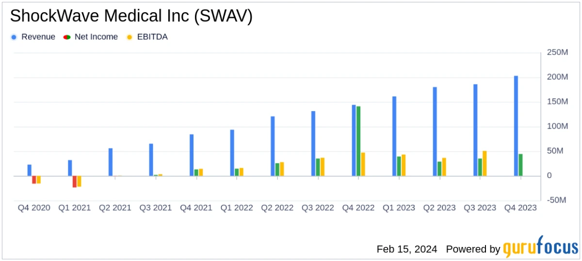 Figure 2: Financial performance of &ldquo;Shockwave medical&rdquo;