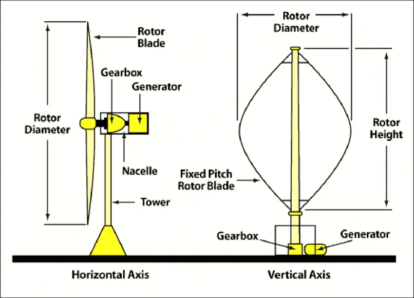 Figure 2: Horizontal-Axis and Vertical-Axis Wind Turbines