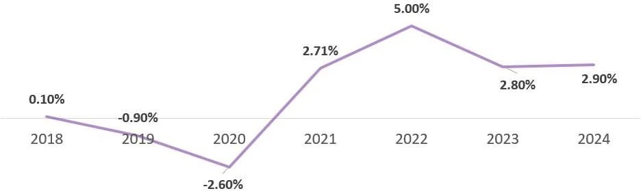 Figure 2: Inflation Rates (2014 – 2024) in % Figure 2: Inflation Rates (2014 – 2024) in %