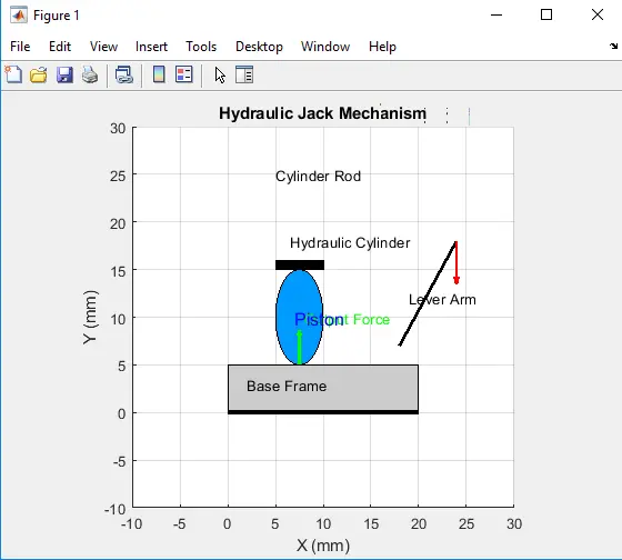 Figure 2: Mechanical design of Hydraulic jack