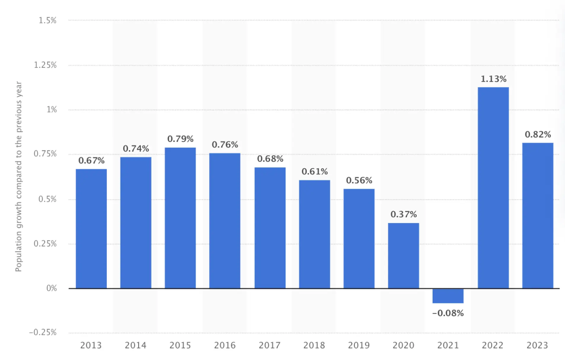 Figure 2: Population growth rate of the UK