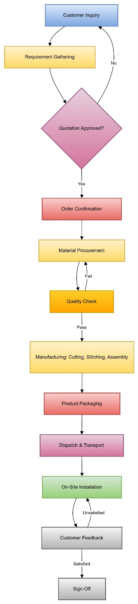 Figure 2: Process Map Figure 2: Process Map