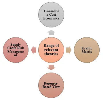 Range of relevant theories Range of relevant theories