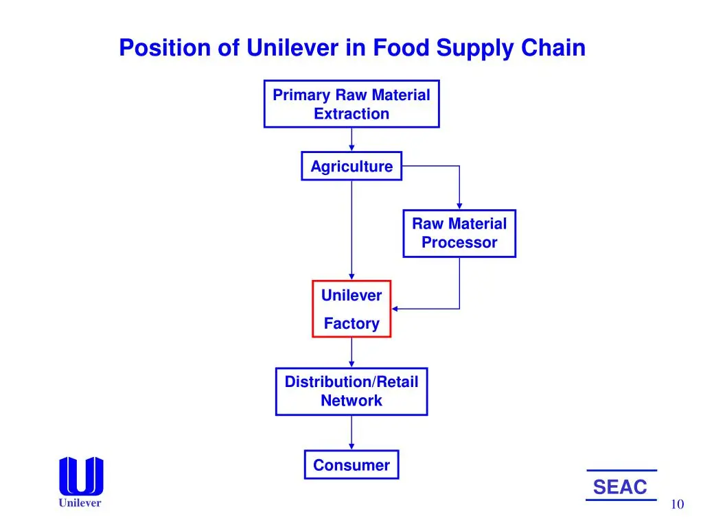 Figure 2: Supply chain diagram