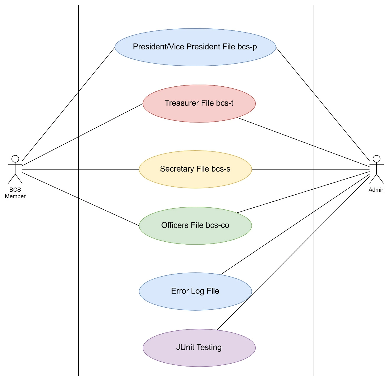 Figure 2: Use Case Diagram
