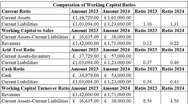 Figure 3: Computation of Working Capital Turnover Ratios