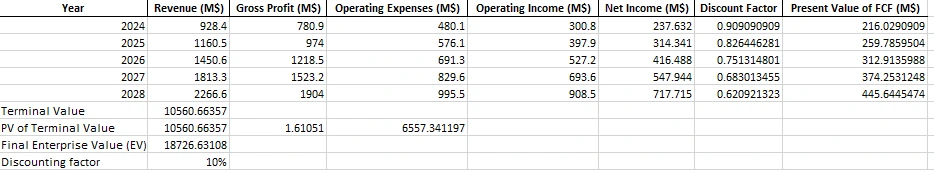 Figure 3: DCF Valuation