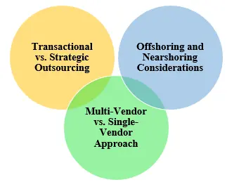 Evaluation of Outsourcing Strategies Evaluation of Outsourcing Strategies