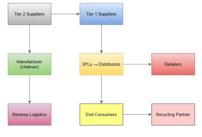 Figure 3: Extended supply chain diagram
